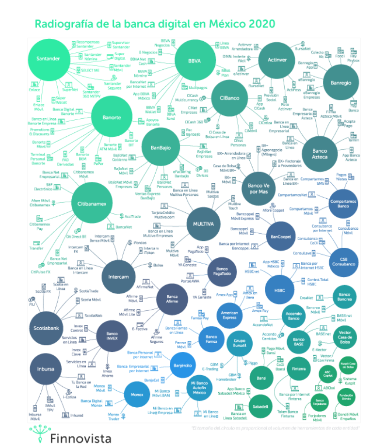 Radiografía de la Banca Digital 2020